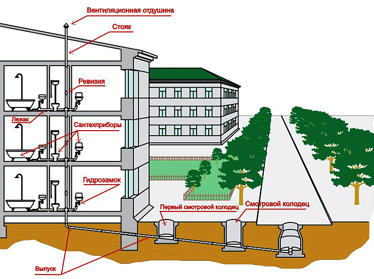 Монтаж канализации в частном доме, коттедже, на даче под ключ
